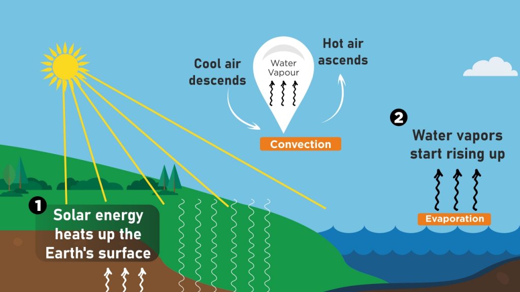 Phenomena Explained How are Clouds Formed?